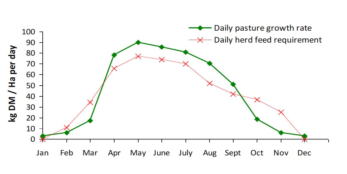 Graph displaying daily pasture growth rate and daily herd feed requirement